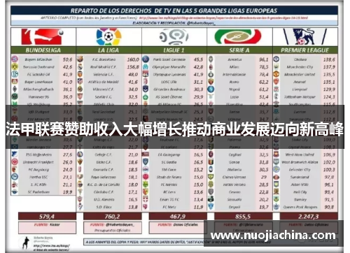 法甲联赛赞助收入大幅增长推动商业发展迈向新高峰
